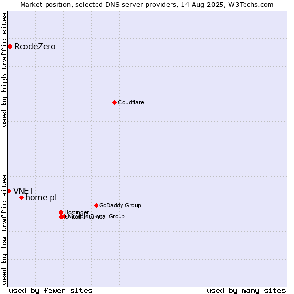 Market position of home.pl vs. RcodeZero vs. VNET