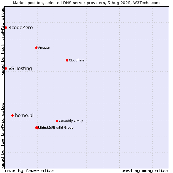 Market position of home.pl vs. VSHosting vs. RcodeZero