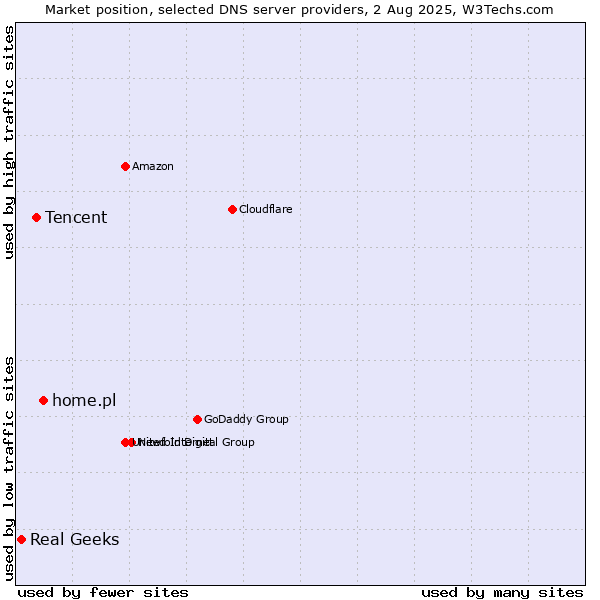 Market position of home.pl vs. Tencent vs. Real Geeks