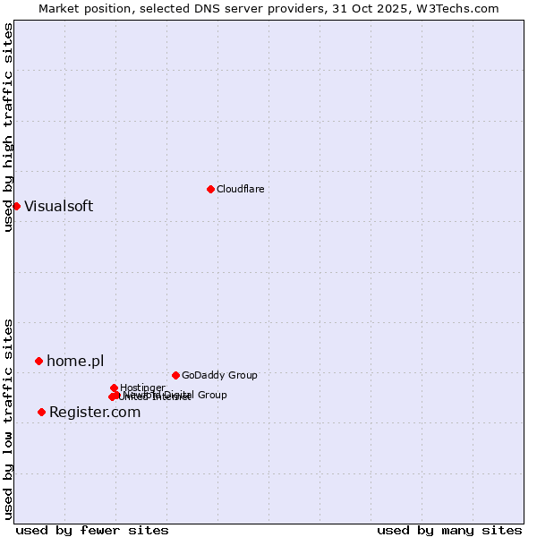 Market position of Register.com vs. home.pl vs. Visualsoft