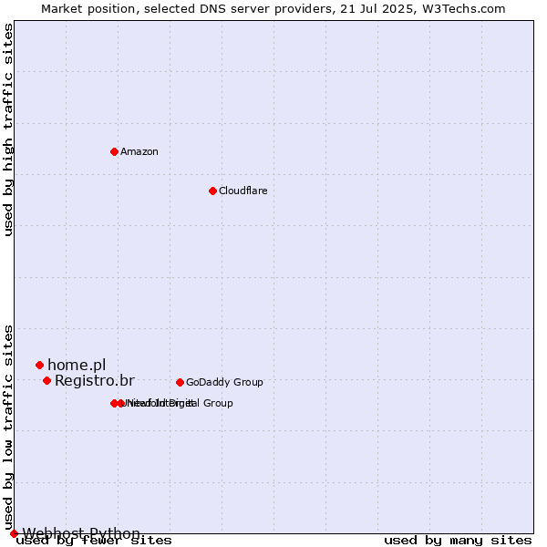 Market position of Registro.br vs. home.pl vs. Webhost Python