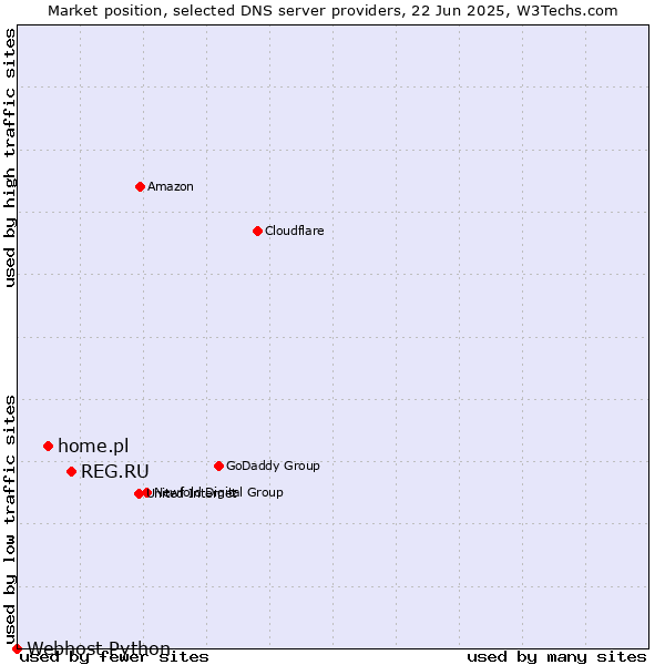 Market position of REG.RU vs. home.pl vs. Webhost Python