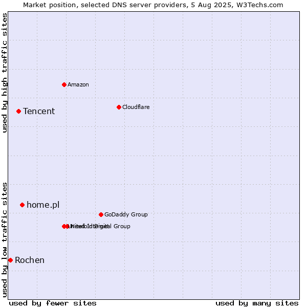 Market position of home.pl vs. Tencent vs. Rochen