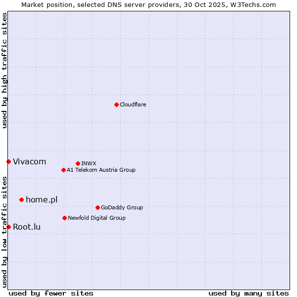 Market position of home.pl vs. Vivacom vs. Root.lu