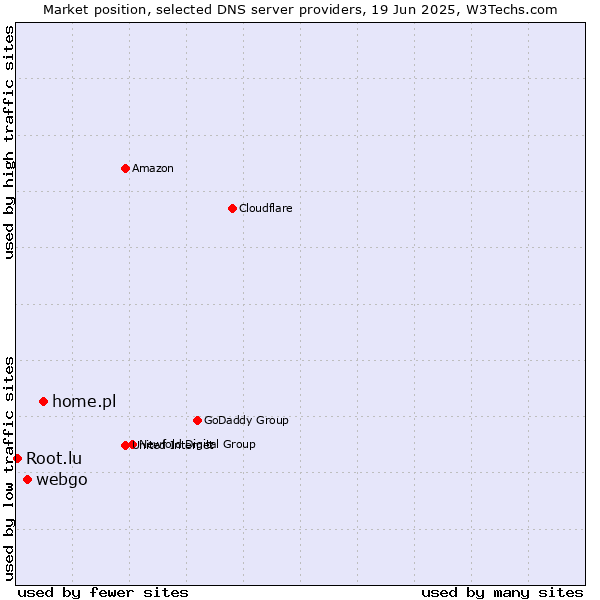 Market position of home.pl vs. webgo vs. Root.lu