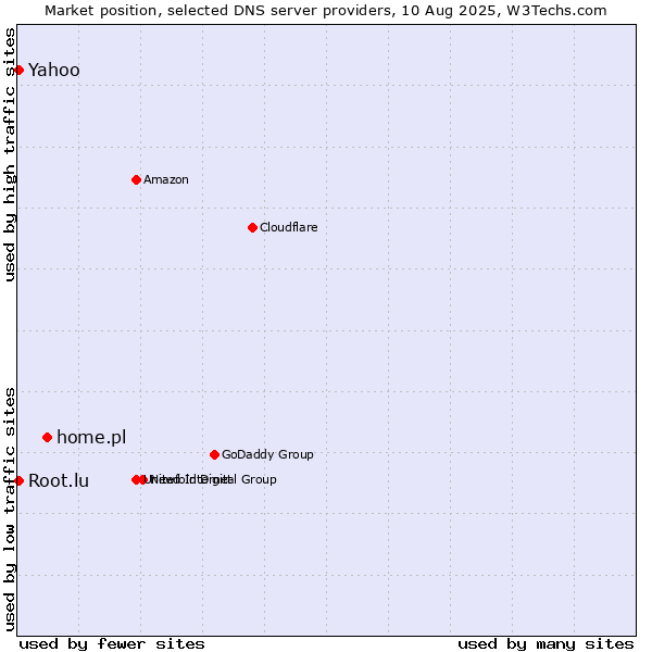 Market position of home.pl vs. Yahoo vs. Root.lu