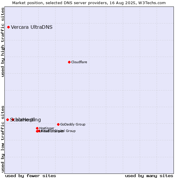Market position of home.pl vs. Vercara UltraDNS vs. ScalaHosting