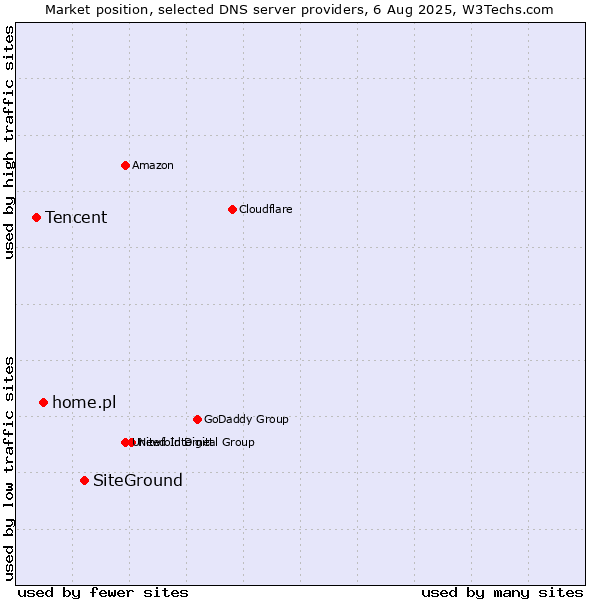 Market position of SiteGround vs. home.pl vs. Tencent