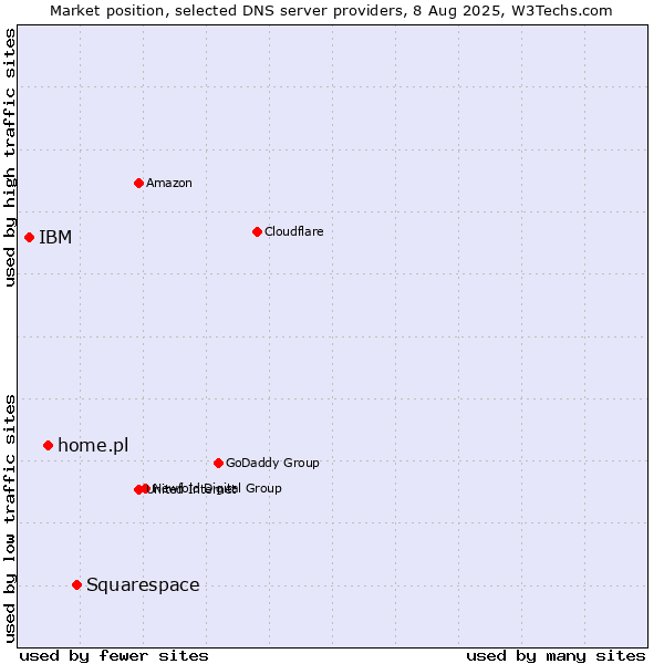 Market position of Squarespace vs. home.pl vs. IBM