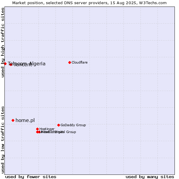 Market position of home.pl vs. Tencent vs. Telecom Algeria