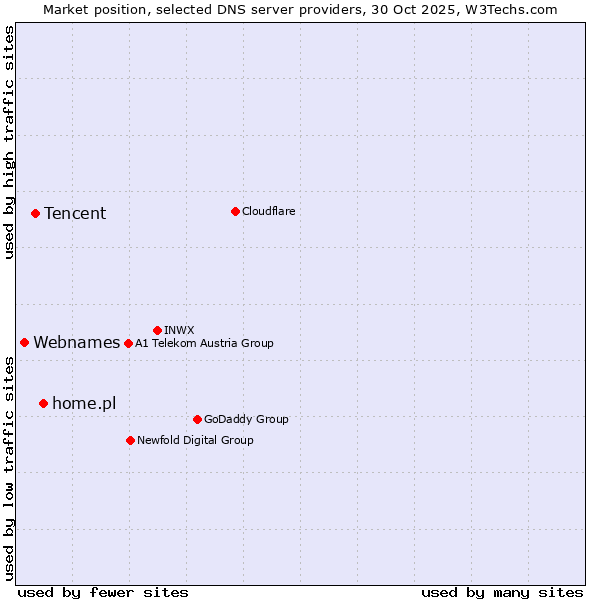 Market position of home.pl vs. Tencent vs. Webnames