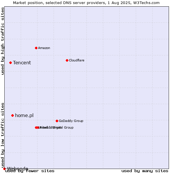 Market position of home.pl vs. Tencent vs. Webnode