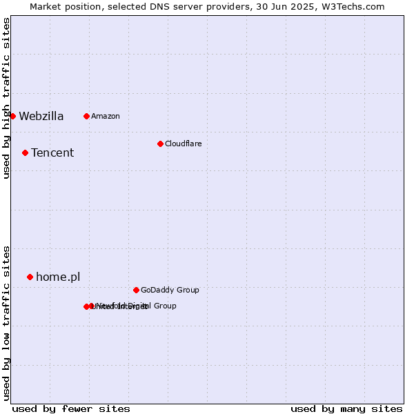 Market position of home.pl vs. Tencent vs. Webzilla