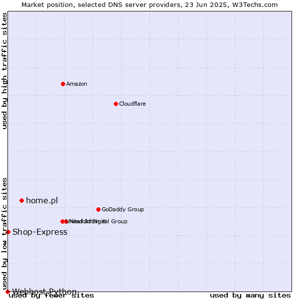 Market position of home.pl vs. Shop-Express vs. Webhost Python