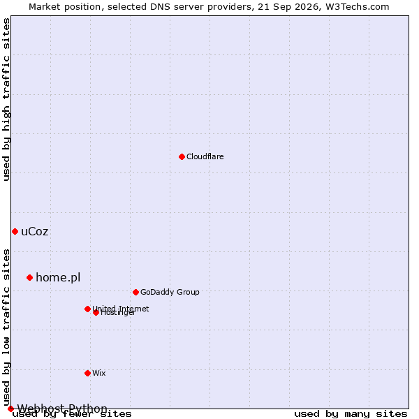 Market position of home.pl vs. uCoz vs. Webhost Python