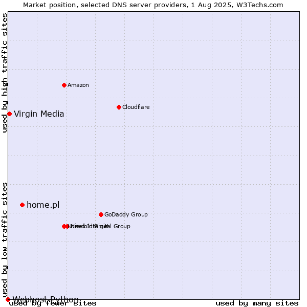 Market position of home.pl vs. Virgin Media vs. Webhost Python