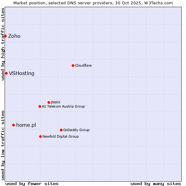 Market position of home.pl vs. VSHosting vs. Zoho