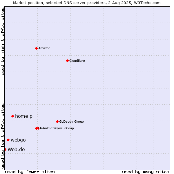 Market position of home.pl vs. webgo vs. Web.de