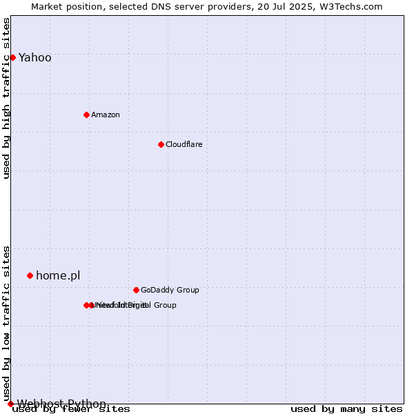 Market position of home.pl vs. Yahoo vs. Webhost Python