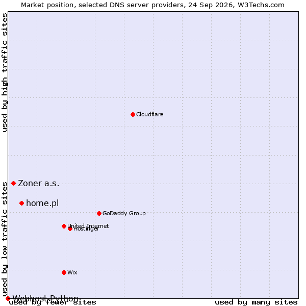 Market position of home.pl vs. Zoner a.s. vs. Webhost Python