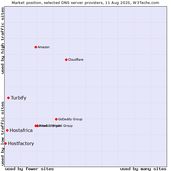 Market position of Turbify vs. Hostafrica vs. Hostfactory