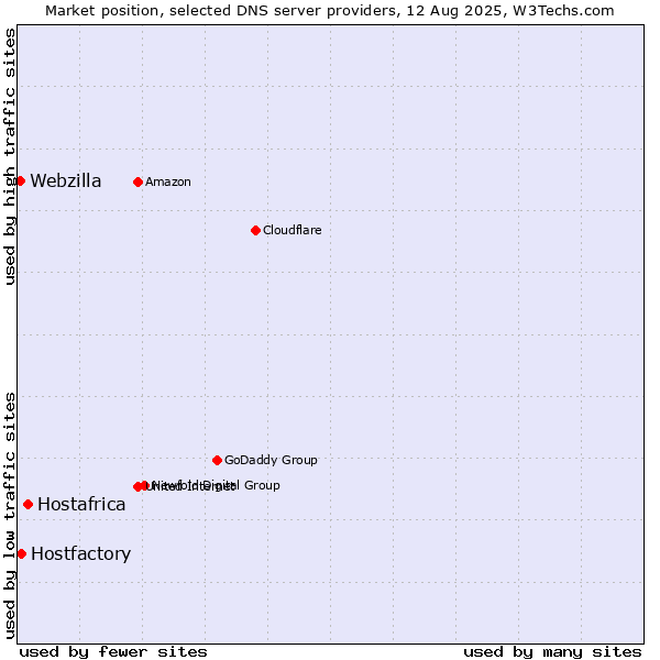 Market position of Hostafrica vs. Hostfactory vs. Webzilla