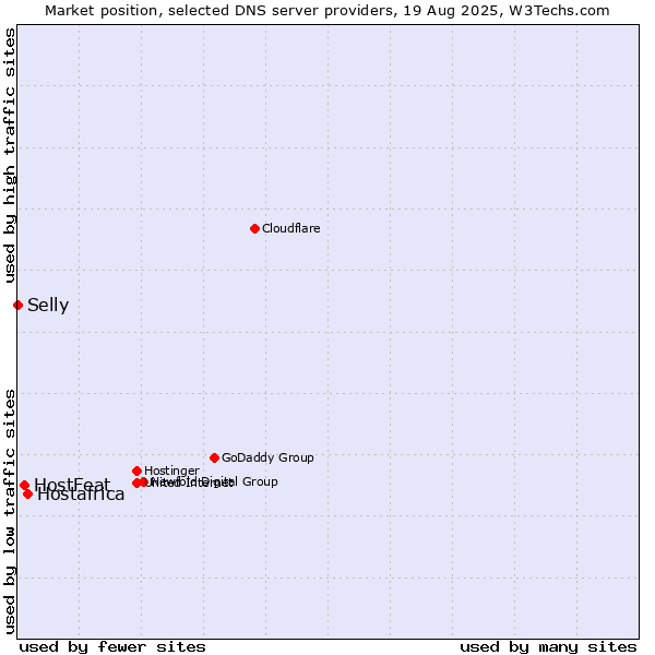 Market position of Hostafrica vs. HostFeat vs. Selly