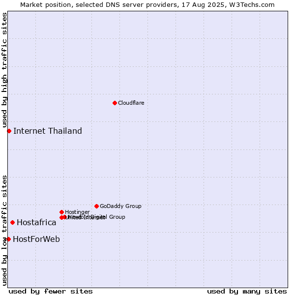 Market position of Hostafrica vs. Internet Thailand vs. HostForWeb