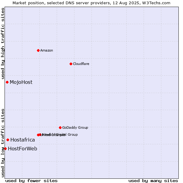 Market position of Hostafrica vs. MojoHost vs. HostForWeb