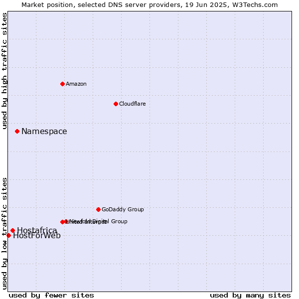 Market position of Namespace vs. Hostafrica vs. HostForWeb
