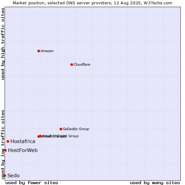 Market position of Hostafrica vs. HostForWeb vs. Sedo