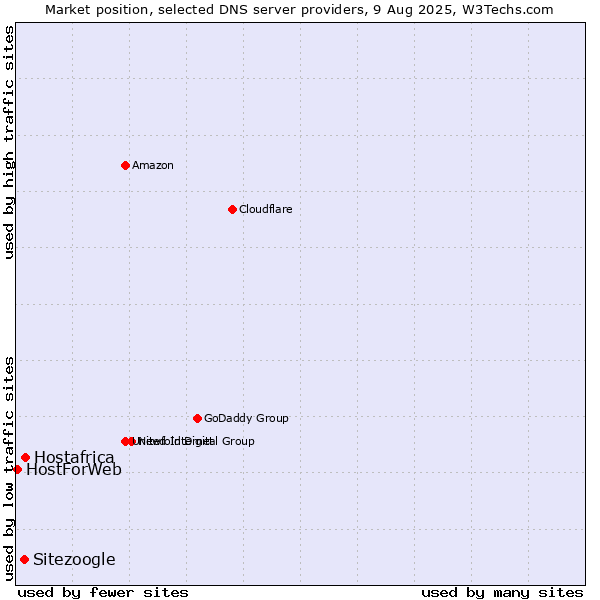 Market position of Hostafrica vs. Sitezoogle vs. HostForWeb