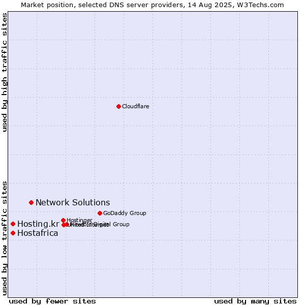 Market position of Network Solutions vs. Hostafrica vs. Hosting.kr