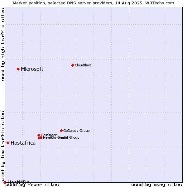 Market position of Microsoft vs. Hostafrica vs. HostMDs