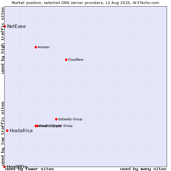 Market position of Hostafrica vs. NetEase vs. HostMDs