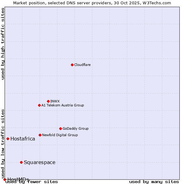 Market position of Squarespace vs. Hostafrica vs. HostMDs