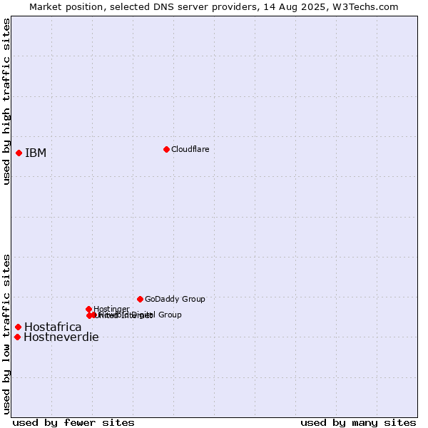 Market position of IBM vs. Hostafrica vs. Hostneverdie