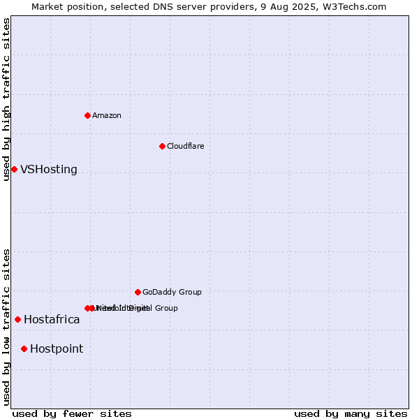 Market position of Hostpoint vs. Hostafrica vs. VSHosting