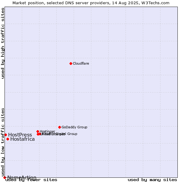 Market position of Hostafrica vs. HostPress vs. NameAction