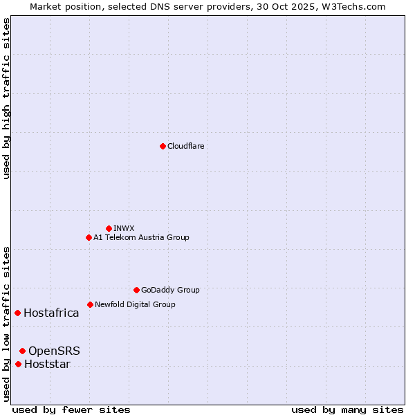 Market position of OpenSRS vs. Hoststar vs. Hostafrica