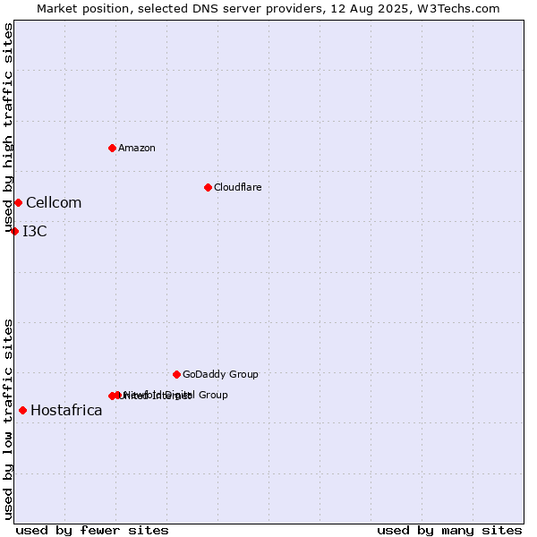 Market position of Hostafrica vs. Cellcom vs. I3C