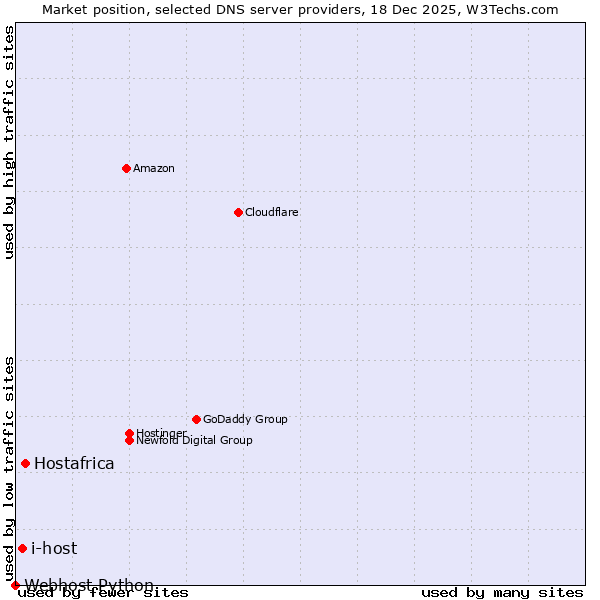 Market position of Hostafrica vs. i-host vs. Webhost Python