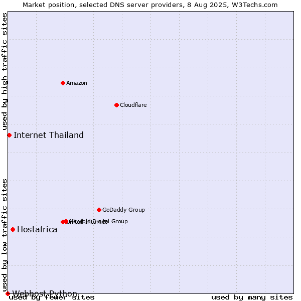 Market position of Hostafrica vs. Internet Thailand vs. Webhost Python