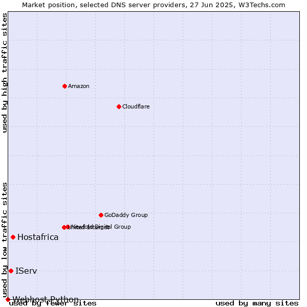 Market position of Hostafrica vs. IServ vs. Webhost Python