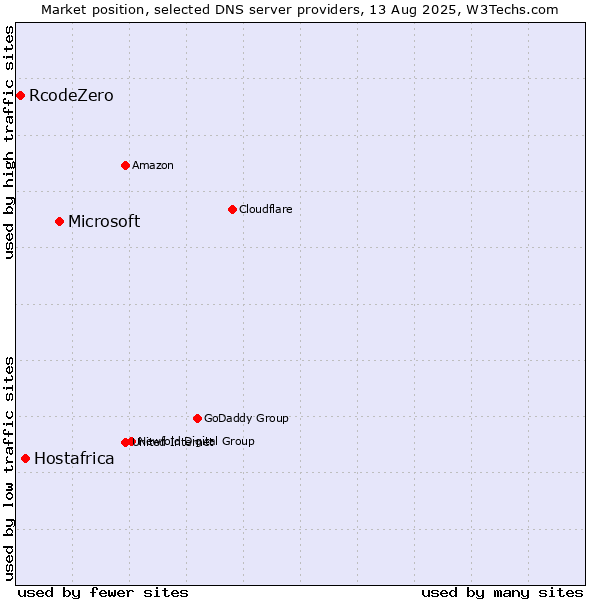 Market position of Microsoft vs. Hostafrica vs. RcodeZero