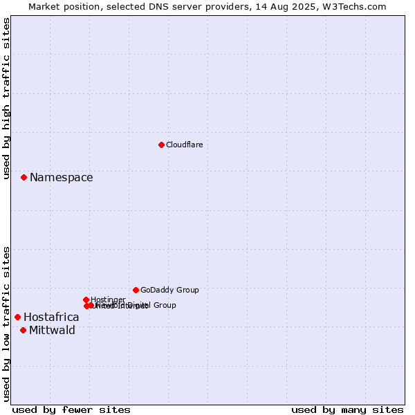 Market position of Namespace vs. Mittwald vs. Hostafrica