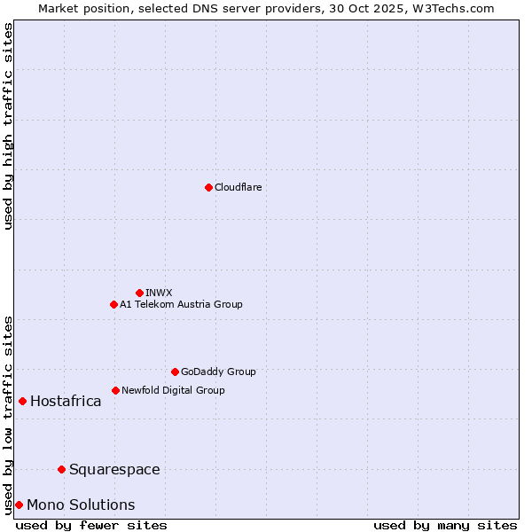 Market position of Squarespace vs. Hostafrica vs. Mono Solutions