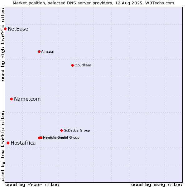 Market position of Name.com vs. Hostafrica vs. NetEase