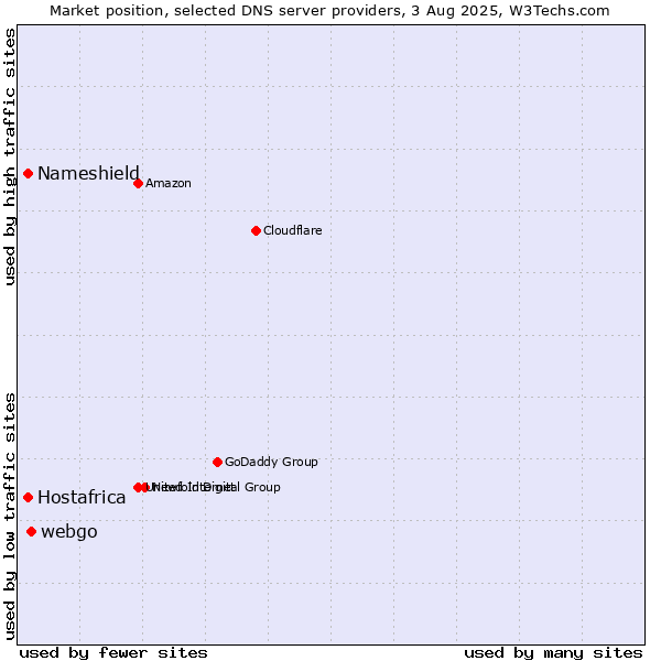 Market position of webgo vs. Nameshield vs. Hostafrica