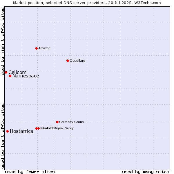 Market position of Namespace vs. Hostafrica vs. Cellcom
